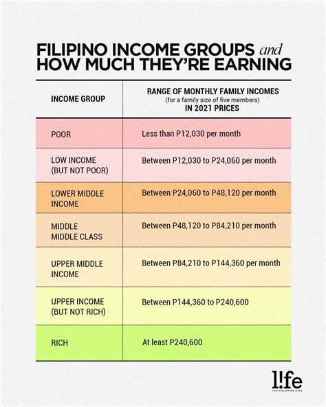average income in manila|How Much Poor, Middle Class, and Rich Filipinos Earn .